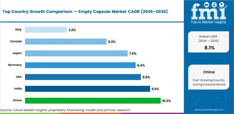 Empty Capsule Market Cagr Analysis By Country