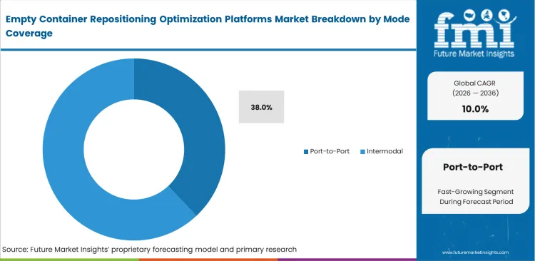 Empty Container Repositioning Optimization Platforms Market Analysis By Mode Coverage