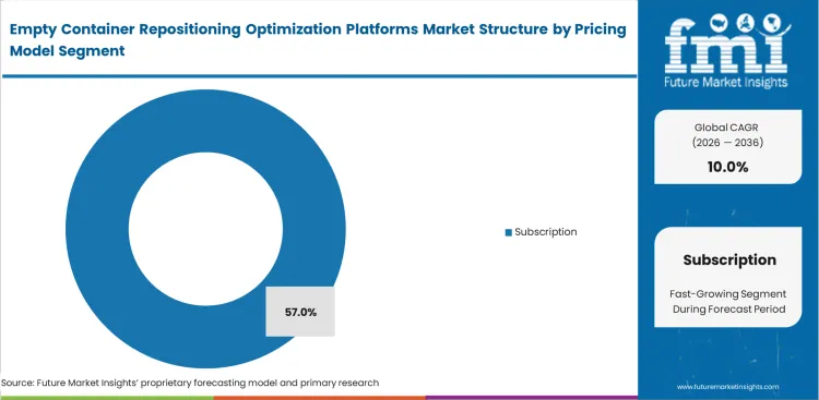 Empty Container Repositioning Optimization Platforms Market Analysis By Pricing Model