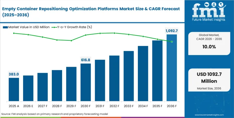 Empty Container Repositioning Optimization Platforms Market Market Value Analysis