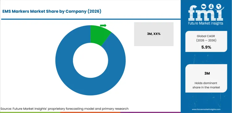 Ems Markers Market Analysis By Company