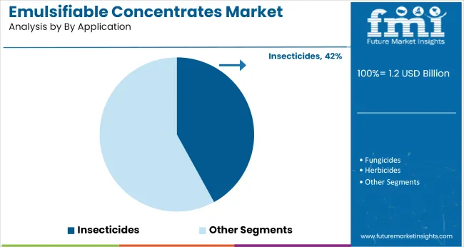 Emulsifiable Concentrates Market Analysis By Application