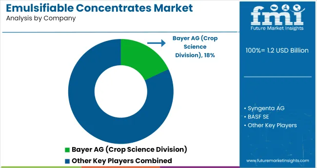 Emulsifiable Concentrates Market Analysis By Company