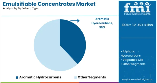 Emulsifiable Concentrates Market Analysis By Solvent Type