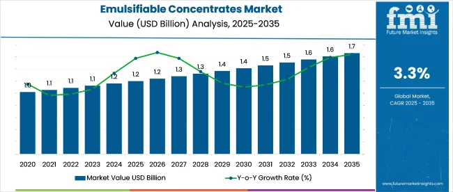 Emulsifiable Concentrates Market