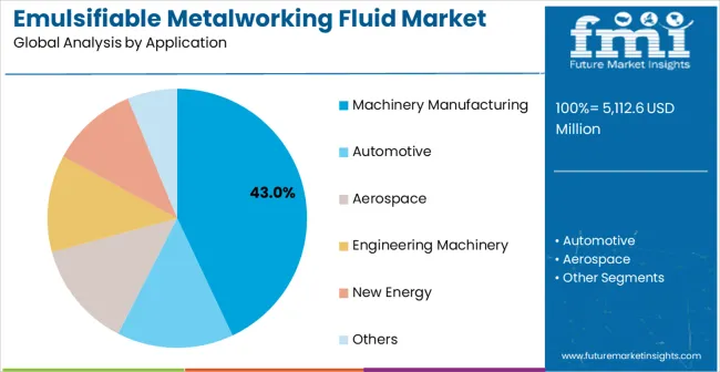 Emulsifiable Metalworking Fluid Market Analysis By Application