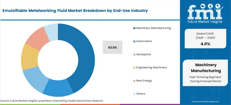 Emulsifiable Metalworking Fluid Market Analysis By End Use Industry Emulsifiable Metalworking Fluid Market Analysis By End Use Industry