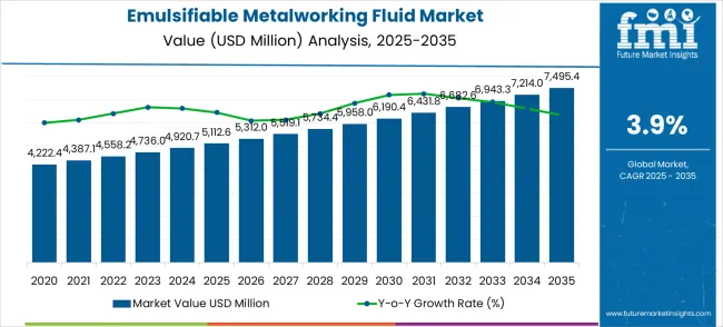 Emulsifiable Metalworking Fluid Market Market Value Analysis