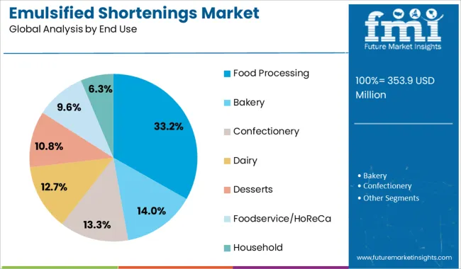 Emulsified Shortenings Market Analysis By End Use