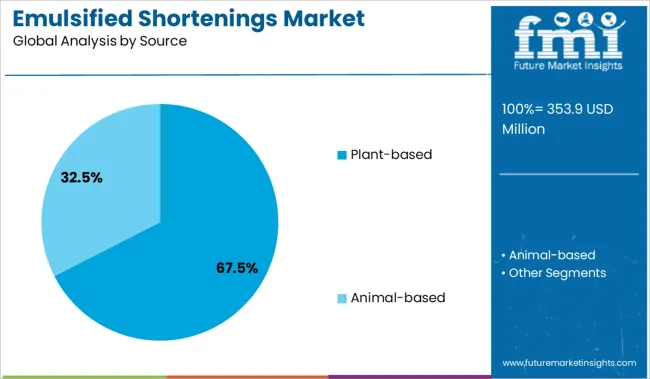 Emulsified Shortenings Market Analysis By Source