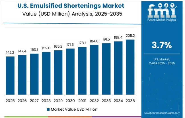 Emulsified Shortenings Market Country Value Analysis