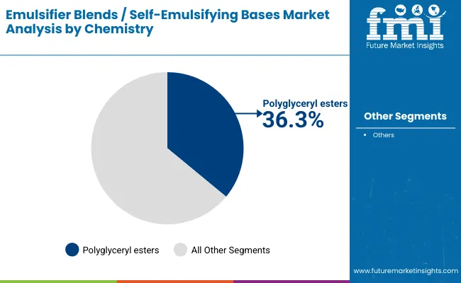 Emulsifier Blends Self Emulsifying Bases Market By Chemistry