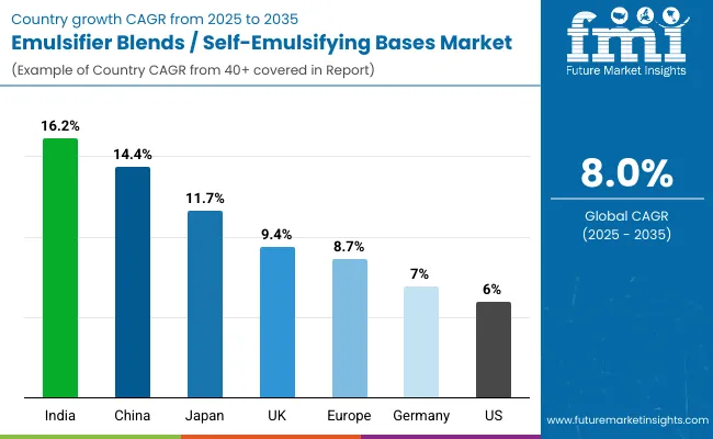 Emulsifier Blends Self Emulsifying Bases Market By Country
