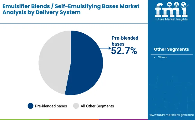 Emulsifier Blends Self Emulsifying Bases Market By Delivery