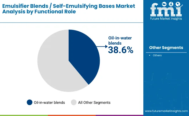 Emulsifier Blends Self Emulsifying Bases Market By Functional