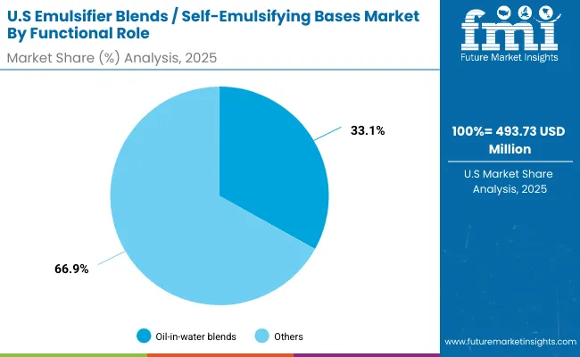 Emulsifier Blends Self Emulsifying Bases Market Usa 2