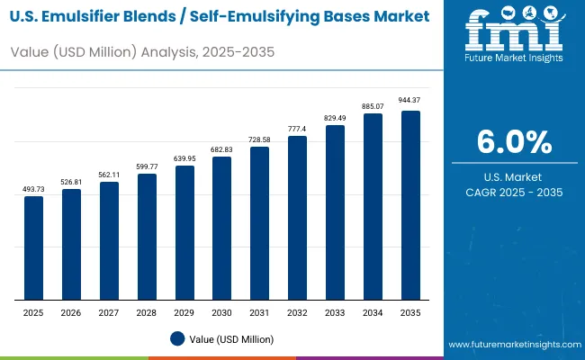 Emulsifier Blends Self Emulsifying Bases Market Usa