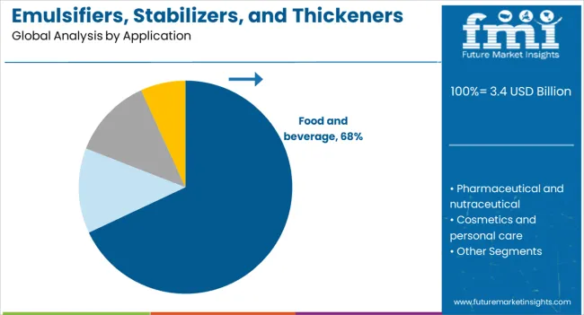 Emulsifiers, Stabilizers, And Thickeners Market Analysis By Application