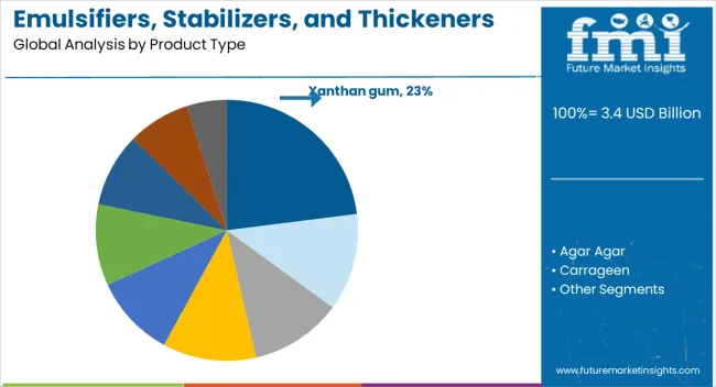 Emulsifiers, Stabilizers, And Thickeners Market Analysis By Product Type
