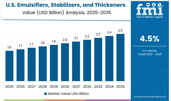 Emulsifiers, Stabilizers, And Thickeners Market Country Value Analysis
