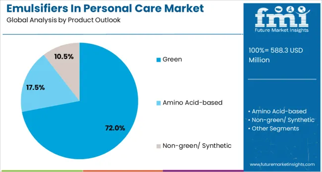Emulsifiers In Personal Care Market Analysis By Product Outlook