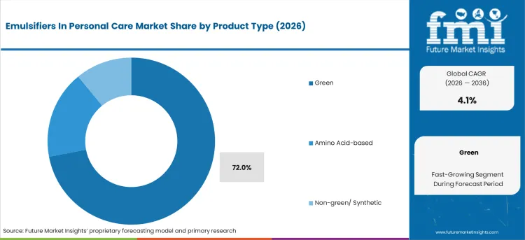 Emulsifiers In Personal Care Market Analysis By Product Type