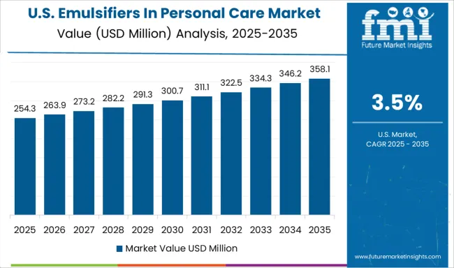 Emulsifiers In Personal Care Market Country Value Analysis