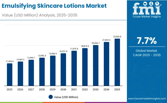 Emulsifying Skincare Lotions Market 1