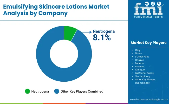 Emulsifying Skincare Lotions Market By Company