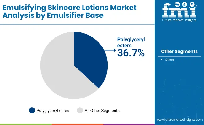Emulsifying Skincare Lotions Market By Emulsifier Base