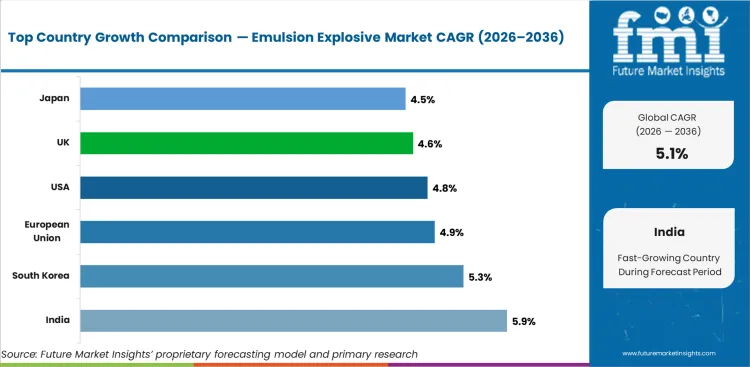 Emulsion Explosive Market Cagr Analysis By Country