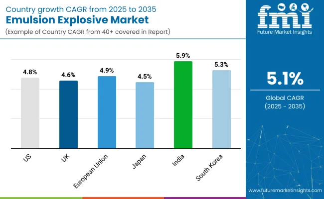 Emulsion Explosive Market Country Wise