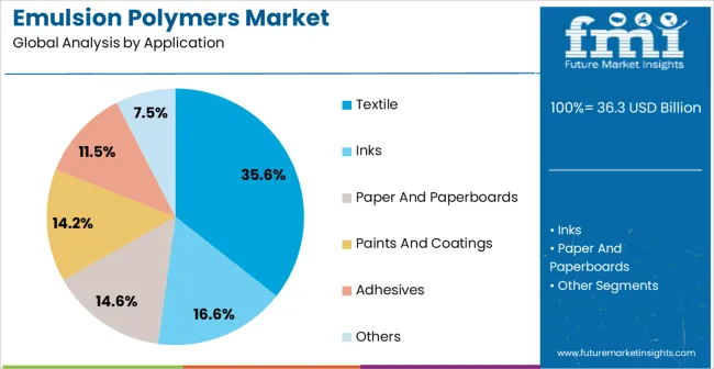 Emulsion Polymers Market Analysis By Application Emulsion Polymers Market Analysis By Application