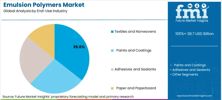 Emulsion Polymers Market Analysis By End Use Industry