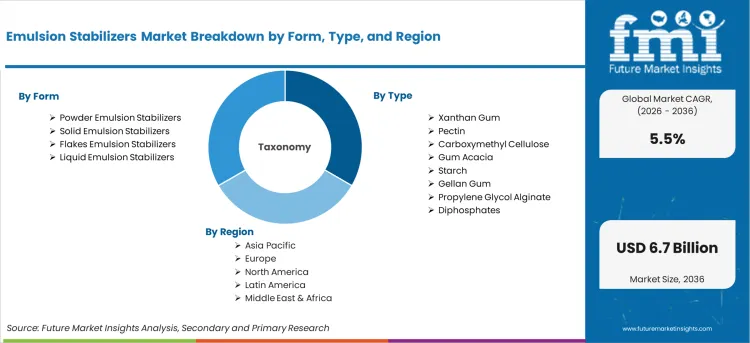 Emulsion Stabilizers Market Breakdown By Form, Type, And Region