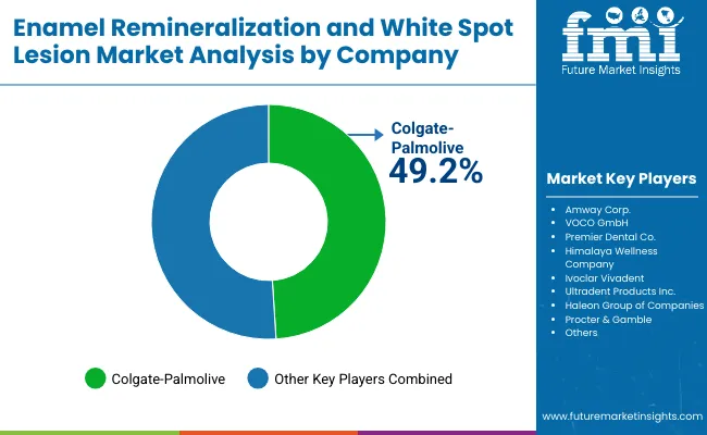 Enamel Remineralization And White Spot Lesion Market By Company