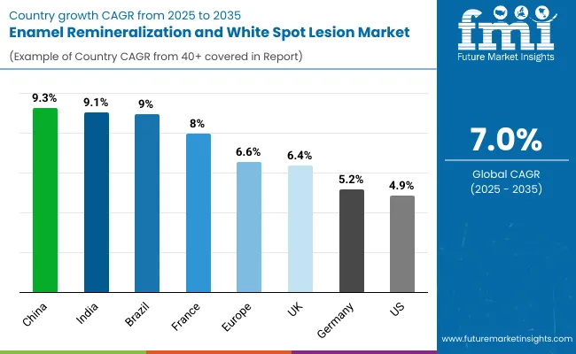 Enamel Remineralization And White Spot Lesion Market By Country