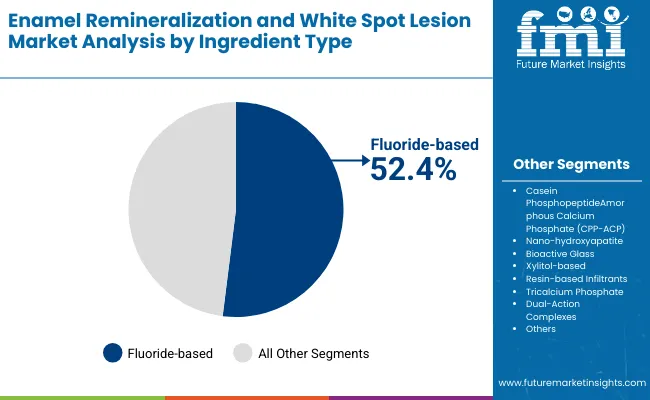 Enamel Remineralization And White Spot Lesion Market By Ingrediant