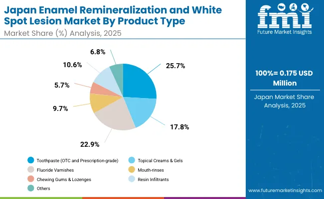Enamel Remineralization And White Spot Lesion Market Japan