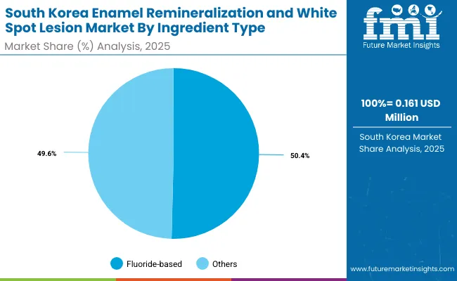 Enamel Remineralization And White Spot Lesion Market South Korea