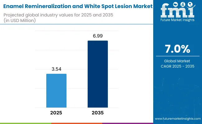 Enamel Remineralization And White Spot Lesion Market