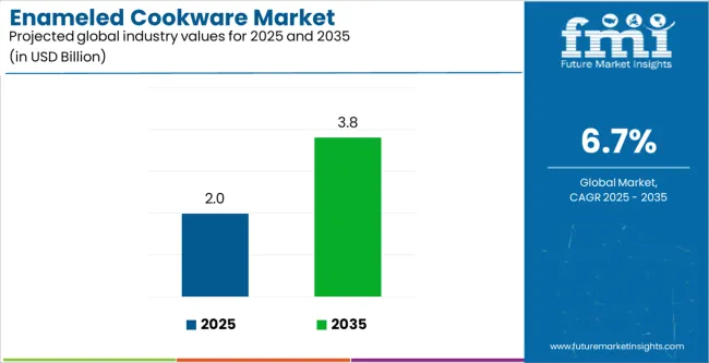 Enameled Cookware Market Industry Value Analysis Enameled Cookware Market Industry Value Analysis