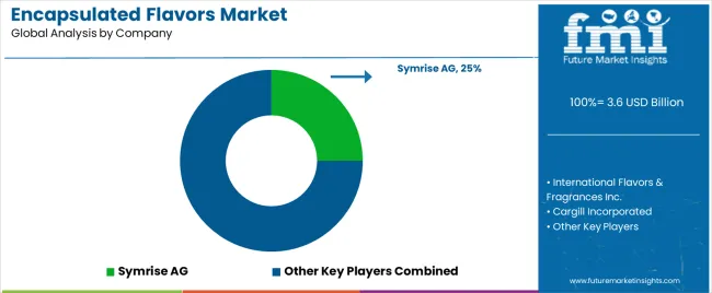 Encapsulated Flavors Market Analysis By Company