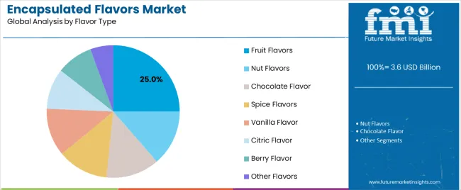 Encapsulated Flavors Market Analysis By Flavor Type