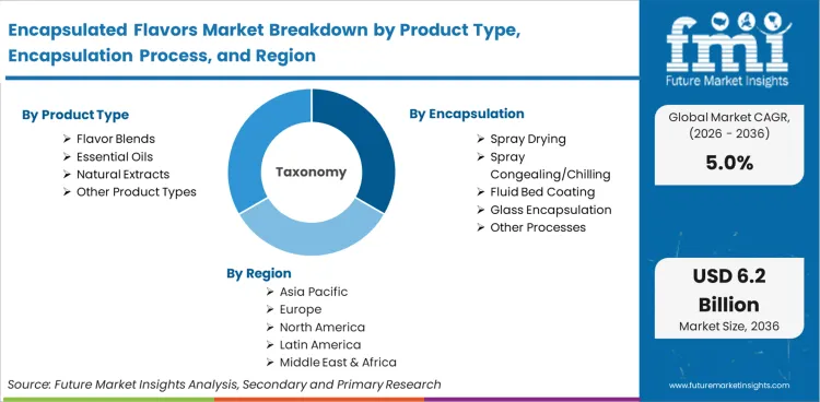 Encapsulated Flavors Market Breakdown By Product Type, Encapsulation Process, And Region