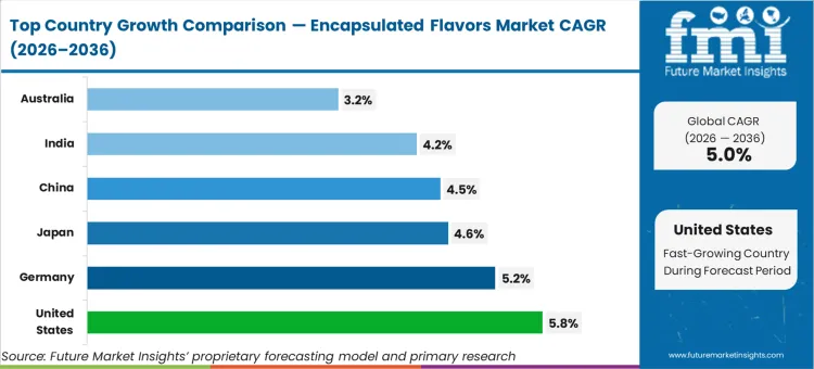 Encapsulated Flavors Market Cagr Analysis By Country