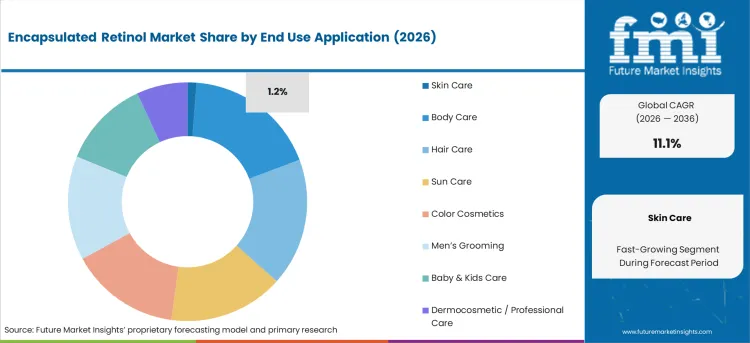 Encapsulated Retinol Market Analysis By End Use Application
