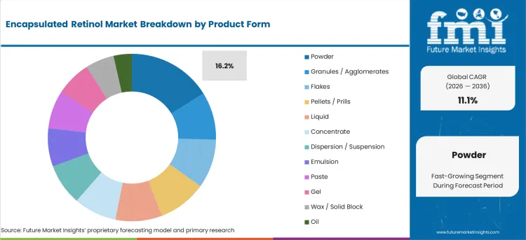 Encapsulated Retinol Market Analysis By Product Form