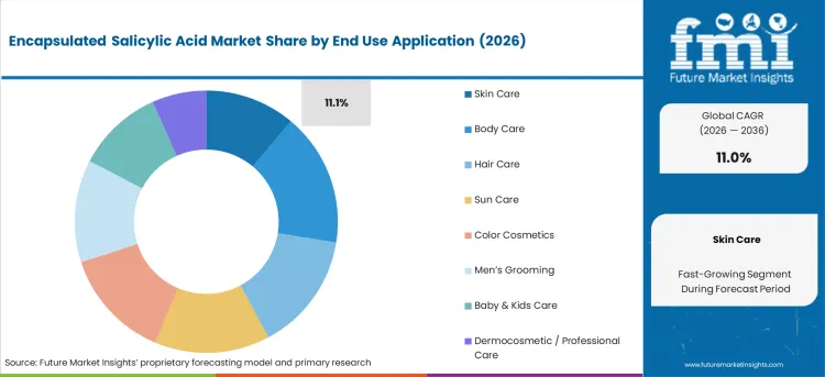Encapsulated Salicylic Acid Market Analysis By End Use Application