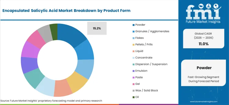 Encapsulated Salicylic Acid Market Analysis By Product Form